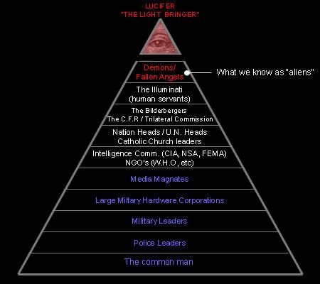 levels of illuminati membership